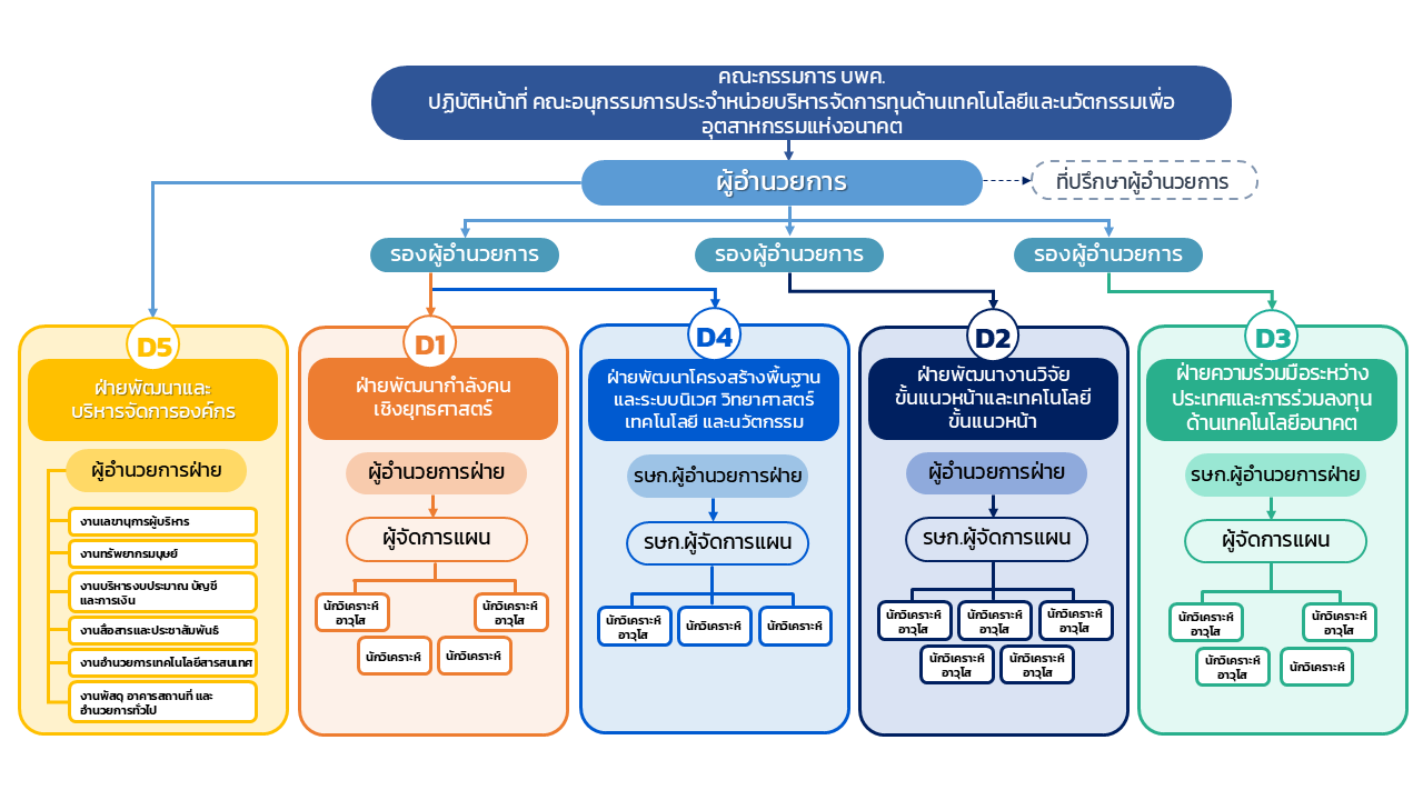 โครงสร้างองค์กร – หน่วยบริหารจัดการทุนด้านเทคโนโลยีและนวัตกรรมเพื่อ ...